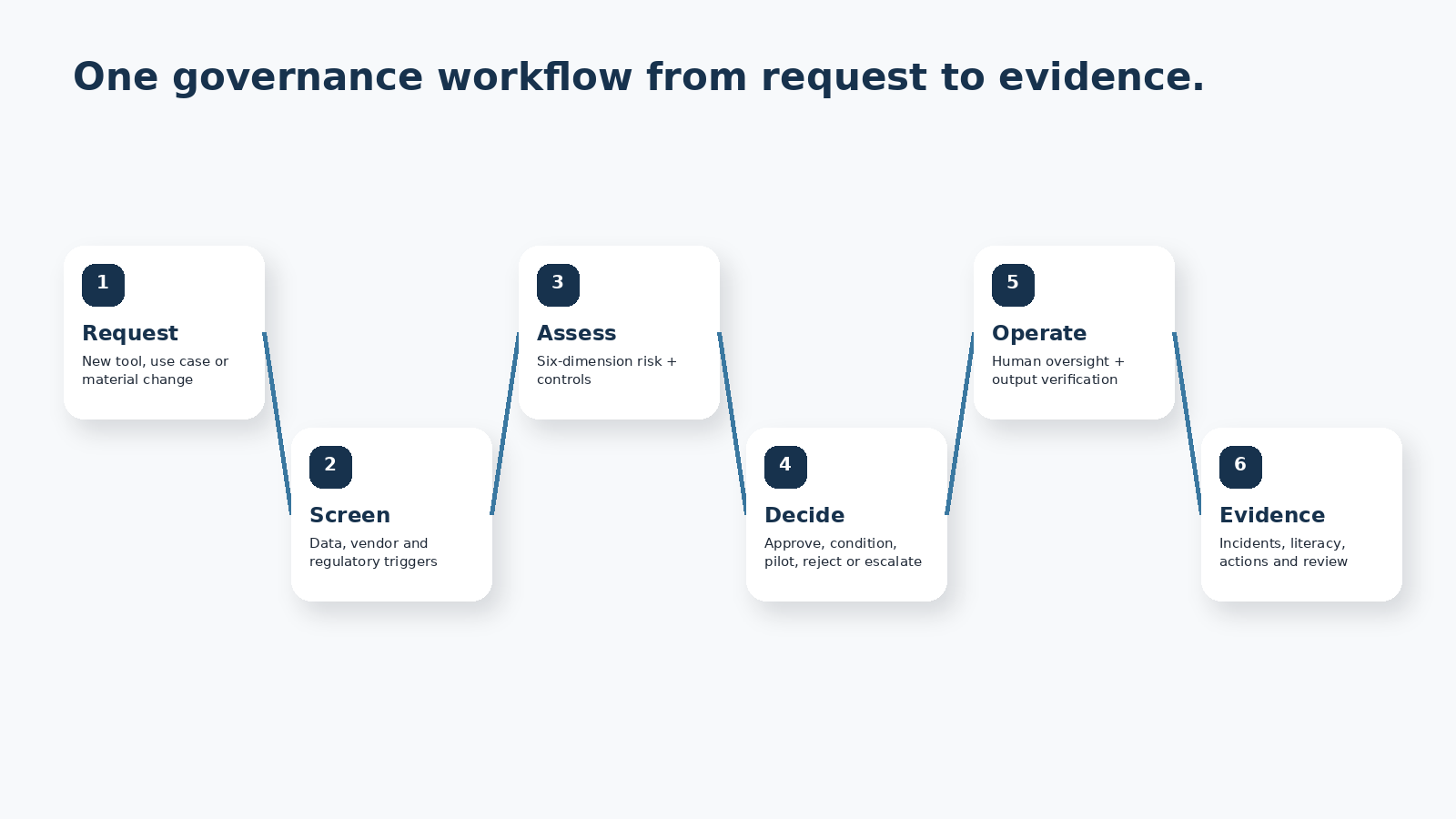 Connected AI governance workflow